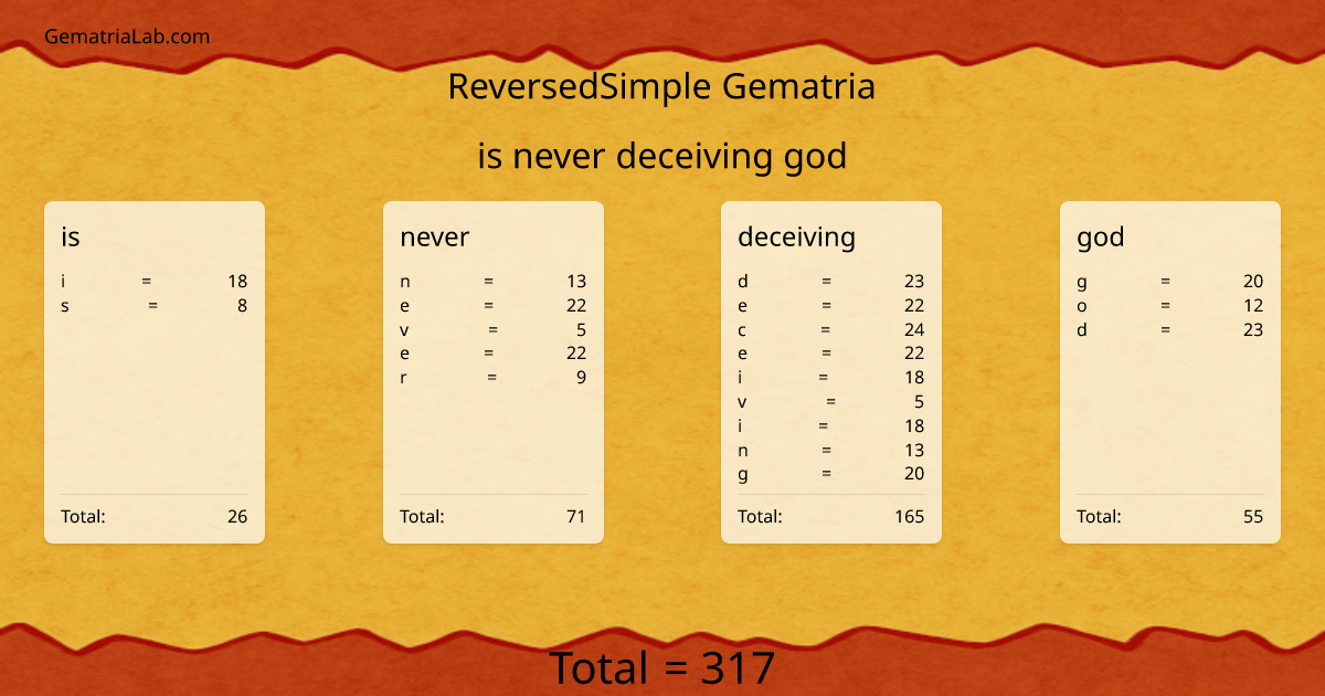 is never deceiving god in reversedSimple Gematria
